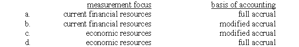 Which measurement focus and basis of accounting should be used in an Internal Service Fund?  