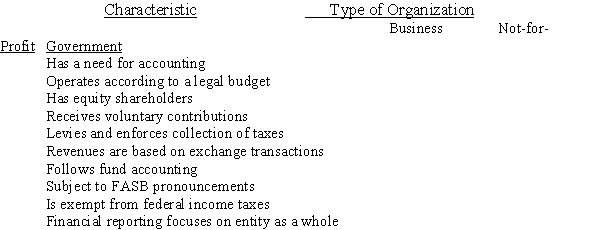 (Matching organizational characteristics with different types of organizations. ) Listed below are some identifying characteristics of organizations.Indicate with a check mark (Y)in the appropriate column(s)those characteristics that apply to each type of organization.Some characteristics may apply to more than one type of organization.  