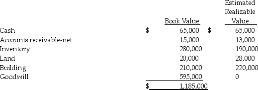 Pasten Corporation is liquidating under Chapter 7 of the Bankruptcy Act.The accounts of Pasten at the time of filing are summarized as follows:      The land and building are pledged as security for the mortgage payable as well as any accrued interest on the mortgage.Wages and salaries were earned within 90 days of filing the bankruptcy petition and do not exceed $10,000 per employee.Liquidation expenses are expected to be $35,000. Required: 1.Prepare a schedule showing the priority rankings of the creditors and the expected payouts. 2.Yuomi Corporation was a supplier to Pasten Corporation and at the time of Pasten's bankruptcy filing,Yuomi's account receivable from Pasten was $500,000.On the basis of the estimates,how much can Yuomi expect to receive?