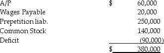 Hilfmir Corporation filed for Chapter 11 bankruptcy on January 1,2014.A summary of their financial status is shown below on June 30,2014,at the date of the approved reorganization,along with the fair value of their assets.      Under the reorganization plan,the reorganization value has been set at $320,000.Prepetition liabilities include $30,000 of trade Accounts Payable and a $220,000 Note Payable to Bigg Bank.The reorganization plan calls for the Prepetition accounts payable to be paid at 80% at a later date,and the Note Payable for $220,000 to be replaced by a Note Payable for $76,000 and the issuance of common stock of the new entity for $100,000.The former stockholders will receive $40,000 in common stock of the new entity,Hilfmir,in exchange for their shares. Required: Show the calculations to determine if Hilfmir is eligible for fresh-start accounting,and prepare a fresh-start balance sheet for the new entity,Hilfmir,as of July 1,2014.