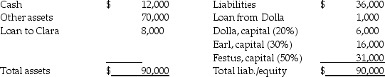 The partnership of Dolla,Earl,and Festus was dissolved on January 1,2014.The balance sheet at that date is shown below:    In January,$34,000 of the accounts receivable was collected,and an additional $6,000 was determined to be uncollectible.The remaining receivables are still expected to be collected. Required: Determine how the available cash on January 31,2014 will be distributed.(Use a safe payments schedule.)