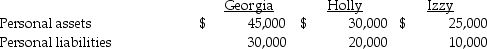 The partnership of Georgia,Holly,and Izzy was dissolved,and by July 1,2014,all assets had been converted into cash and all partnership liabilities were paid.The partnership balance sheet on July 1,2014 (with partner residual profit and loss sharing percentages)was as follows:    The value of the partners' personal assets and liabilities on July 1,2014 were as follows:    Required: Prepare the final statement of partnership liquidation.
