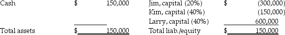 The balance sheet of the partnership of Jim,Kim,and Larry is shown below as of September 1,2014.The partners had decided to dissolve the partnership earlier in the year,and all assets were converted into cash and all partnership liabilities were paid.The remains of the partnership (with partner residual profit and loss sharing percentages)was as follows:    The value of partners' personal assets and liabilities on July 1,2014 were as follows:    Required: Prepare the final statement of partnership liquidation.