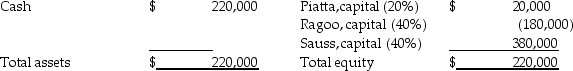 At the end of 2013,the partnership of Piatta,Ragoo,and Sauss was dissolved.By February 1,2014,all assets had been converted into cash and all partnership liabilities were paid.The partnership balance sheet on February 1,2014 (with partner residual profit and loss sharing percentages)was as follows:    The value of partners' personal assets and liabilities on February 1,2014 were as follows:    Required: Prepare the final statement of partnership liquidation.