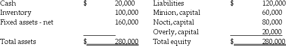 The partners of the Minion,Nocti and Overly partnership share profits and losses in the ratio of 6:3:1,respectively.The partners have decided to liquidate and terminate the partnership.Prior to liquidation,the partnership balance sheet was as follows:    Required: Prepare a schedule of liquidation,given that the partnership sold the inventory for $40,000 and the fixed assets for $120,000.
