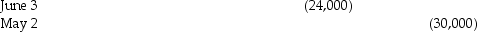 Use the following information to answer the question(s)  below.  Bertram and Ernest share profits and losses equally after salary and interest allowances. Bertram and Ernest receive salary allowances of $40,000 and $60,000, respectively, and both partners receive 10% interest on their average capital balances. Average capital balances are calculated at the beginning of each month, regardless of when additional capital contributions or permanent withdrawals are made subsequently within the month. Partners' drawings of $3,000 per month are not used in determining the average capital balances. Total net income for 2014 is $240,000.   Permanent withdrawals of capital:    Additional investments of capital:    -What is the weighted-average capital for Bertram and Ernest in 2014? A) $224,000 and $245,000 B) $203,333 and $221,167 C) $221,333 and $239,167 D) $256,000 and $220,000