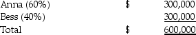Anna and Bess share partnership profits and losses at 60% and 40%,respectively.The partners agree to admit Cal into the partnership for a 50% interest in capital and earnings.Capital accounts immediately before the admission of Cal are:    Required: 1.Prepare the journal entry(s)for the admission of Cal to the partnership assuming Cal invested $400,000 for the ownership interest,and that this is a fair price for that share of the partnership to be acquired.Cal paid the money directly to Anna and to Bess for 50% of each of their respective capital interests.The partnership records goodwill. 2.Prepare the journal entry(s)for the admission of Cal to the partnership assuming Cal invested $500,000 for the ownership interest.Cal paid the money to the partnership for a 50% interest in capital and earnings.Assume the valuation is based on the capital of the current partnership,which is fairly valued.The partnership records goodwill. 3.Prepare the journal entry(s)for the admission of Cal to the partnership assuming Cal invested $700,000 for the ownership interest,and that this is a fair price for that share of the partnership to be acquired.Cal paid the money to the partnership for a 50% interest in capital and earnings.The partnership records goodwill.