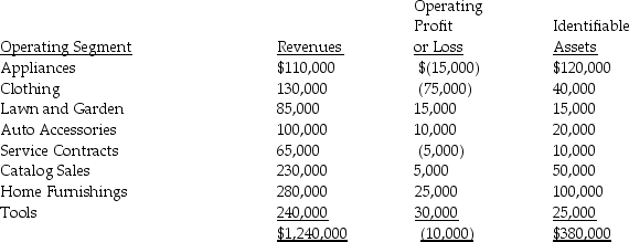 For internal decision-making purposes,Calam Corporation's operating segments have been identified as follows:    Required: 1.In applying the  operating profit or loss  test to identify reporting segments,what is the test value for Calam Corporation? 2.Using the  reported profit or loss  test,which of Calam's operating segments will also be reporting segments?
