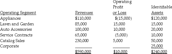 For internal decision-making purposes,Elom Corporation's operating segments have been identified as follows:    Corporate assets are typically allocated back evenly to the segments for internal analysis purposes. Required: 1.In applying the  asset  test to identify reporting segments,what is the test value for Elom Corporation? 2.Using the  asset  test,which of Elom's operating segments will also be reporting segments?