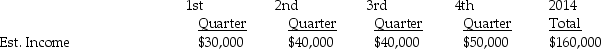 Leotronix Corporation estimates its income by calendar quarter as follows for 2014: Income tax rates applicable to Leotronix: Required: Determine Leotronix's estimated effective tax rate.