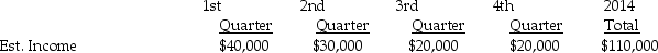 Maxtil Corporation estimates its income by calendar quarter as follows for 2014: Income tax rates applicable to Maxtil: Required: Determine Maxtil's estimated effective tax rate.