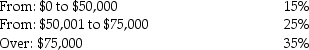 Maxtil Corporation estimates its income by calendar quarter as follows for 2014: Income tax rates applicable to Maxtil: Required: Determine Maxtil's estimated effective tax rate.