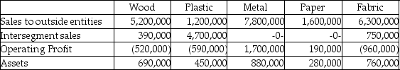 Tillman Fabrications has five operating segments,as summarized below:    Required: Determine which of the operating segments of Tillman Fabrications are reportable segments for the period shown.