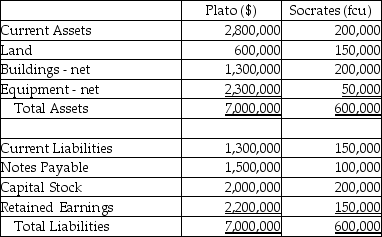 Plato Corporation,a U.S.company,purchases all of the outstanding stock of Socrates Company,which operates outside the U.S.on January 1,2014.Socrates' net assets have fair values that equal their book values with the exception of land that has a fair value of 200,000 foreign currency units and equipment with a fair value of 100,000 foreign currency units.Plato paid $180,000 for this acquisition.The balance sheets for Plato and Socrates are shown below just before the business combination.Socrates' functional currency is the foreign currency unit (fcu)and the exchange rate at the date of acquisition was $.40 per fcu.Socrates uses the fcu for record-keeping purposes. Required: Prepare a consolidated balance sheet for Plato and subsidiary at January 1,2014 immediately following the business combination.
