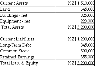 Par Industries,a U.S.Corporation,purchased Slice Company of New Zealand for $1,411,800 on January 1,2014.Slice's functional currency is the New Zealand dollar (NZ$).Slice's books are kept in NZ$.The book values of Slice's assets and liabilities were equal to fair values,with the exception of land which was valued at NZ$1,300,000.Slice's balance sheet appears below: Relevant exchange rates are shown below: Required: Determine the unrealized translation gain or loss at December 31,2014 relating to the excess allocated to the undervalued land.