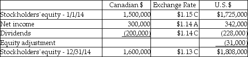 On January 1,2014,Placid Corporation acquired a 40% interest in Superior Industries,a Canadian Corporation,for $811,900 when Superior's stockholders' equity consisted of 1,000,000 Canadian dollars (C$)capital stock and C$500,000 retained earnings.Superior's functional currency is the Canadian dollar and the books are kept in the same currency.The exchange rate at the time of the purchase was $1.15 per Canadian dollar.Any excess allocated to patents is to be amortized over 10 years.A summary of changes in the stockholders' equity of Superior during 2014 and related exchange rates follows: Required: Determine the following: 1.Fair value of the patent from Placid's investment in Superior on January 1,2014 in U.S.dollars 2.Patent amortization for 2014 in U.S.dollars 3.Unamortized patent at December 31,2014 in U.S.dollars 4.Equity adjustment from the patent in U.S.dollars 5.Income from Superior for 2014 in U.S.dollars 6.Investment in Superior balance at December 31,2014 in U.S.dollars