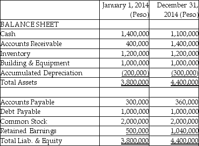 Pritt Company purchased all the outstanding stock of Standy Company (a manufacturing company in Argentina)when the book value of Standy's net assets equaled their fair value.Standy's summarized balance sheet is shown below on January 1,2014,the date of acquisition,and on December 31,2014,when the exchange rates were $.25 and $.20,respectively.The average exchange rate for 2014 was $.23,and Standy paid dividends in 2014 amounting to 300,000 pesos when the exchange rate was $.21. Required: If Standy's functional currency and reporting currency are the Argentine peso,compute the change to other comprehensive income that would result from the translation of these financial statements at December 31,2014.