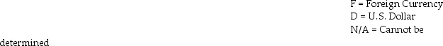 Each of the following accounts has been converted to U.S.dollars from a foreign subsidiary's financial statements.Based on the information given,determine if the U.S.dollar or a foreign currency is the functional currency of the subsidiary.      2.Marketable debt securities carried at cost were    3.Depreciation Expense was converted at the historical    4.Inventories carried at their historical cost were converted    5.Intangible assets were converted at the historical exchange    6.Deferred income tax liability was converted at the    7.Property,Plant and Equipment were converted    8.Accounts Payable was converted at the year-end    9.Patents were converted at the exchange rate in place at    10.Accumulated depreciation on buildings was converted   