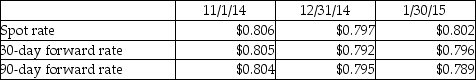 Slickton Corporation,a U.S.holding company,enters into a forward contract on November 1,2014 to speculate in Singapore dollars (S$).The forward contract requires Slickton to sell 1,000,000 Singapore dollars to the exchange broker on January 30,2015.Net settlement is not permitted.Relevant exchange rates for the Singapore dollar are listed below:    Required: Prepare the journal entries required by Slickton on November 1,2014,December 31,2014 (year end),and January 30,2015.