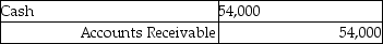 <strong>Cass Corporation's balance sheet at December 31,2014 included a $48,480 account receivable from Redmun Corporation of Mexico.The account receivable was denominated as 600,000 Mexican pesos.What entry did Cass make on January 16,2015 when the account receivable was collected and the exchange rate for the peso was $.09?</strong> A) B) C) D)