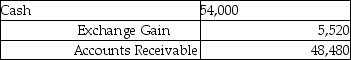 <strong>Cass Corporation's balance sheet at December 31,2014 included a $48,480 account receivable from Redmun Corporation of Mexico.The account receivable was denominated as 600,000 Mexican pesos.What entry did Cass make on January 16,2015 when the account receivable was collected and the exchange rate for the peso was $.09?</strong> A) B) C) D)