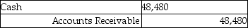 <strong>Cass Corporation's balance sheet at December 31,2014 included a $48,480 account receivable from Redmun Corporation of Mexico.The account receivable was denominated as 600,000 Mexican pesos.What entry did Cass make on January 16,2015 when the account receivable was collected and the exchange rate for the peso was $.09?</strong> A) B) C) D)