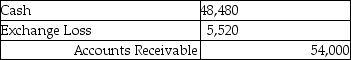 <strong>Cass Corporation's balance sheet at December 31,2014 included a $48,480 account receivable from Redmun Corporation of Mexico.The account receivable was denominated as 600,000 Mexican pesos.What entry did Cass make on January 16,2015 when the account receivable was collected and the exchange rate for the peso was $.09?</strong> A) B) C) D)