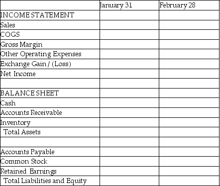 Piel Corporation (a U.S.company)began operations on January 1,2015,when common stock was issued for $250,000.In the first two months of operations,Piel had the following transactions: The following exchange rates apply: Required: Complete the summary income statement and balance sheet for the month ended January 31,2015 and February 28,2015,assuming there were no other transactions.