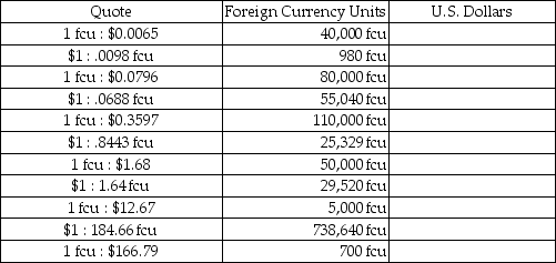 The table below provides either a direct or indirect quote for a given foreign currency unit,and the related units of that foreign currency.    Required: Complete the table,indicating the amount of U.S.Dollars that is the equivalent of the foreign currency shown,based on the direct or indirect quote provided.