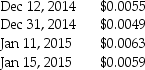 Blue Corporation,a U.S.manufacturer,sold goods to their customer in Hungary on December 12,2014 for 6,000,000 Hungarian forints.The customer agreed to pay in Hungarian forints in 30 days.When the customer wired the foreign currency to Blue on January 11,2015,Blue held them in their bank account until January 15 before selling them and converting them to U.S.dollars.The following exchange rates apply: Required: Record the journal entries that Blue would need related to the dates listed above.If no entry is required,state no entry.