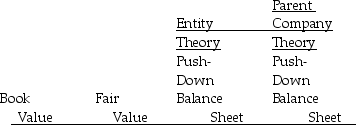 Partridge Corporation purchased an 80% interest in Sandy Corporation for $840,000 on January 1,2014.Sandy's balance sheet book values and accompanying fair values on this date are shown below.                          Required: Complete the push-down columns of Sandy Corporation's restructured balance sheet using entity theory and parent company theory.