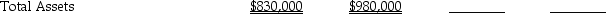 Partridge Corporation purchased an 80% interest in Sandy Corporation for $840,000 on January 1,2014.Sandy's balance sheet book values and accompanying fair values on this date are shown below.                          Required: Complete the push-down columns of Sandy Corporation's restructured balance sheet using entity theory and parent company theory.
