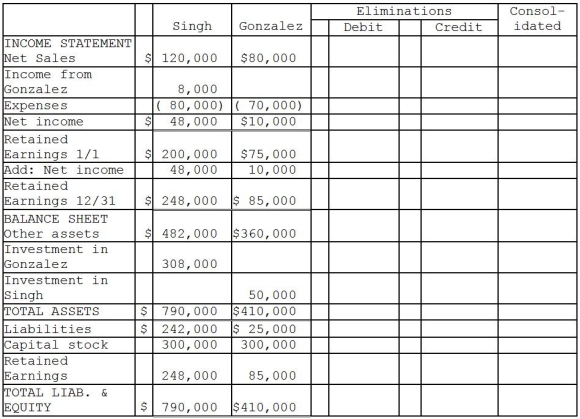  On January 1,2014,Singh Company acquired an 80 percent interest in Gonzalez Company for $300,000.On January 1,2014,Gonzalez's total stockholders' equity was $375,000.The fair value and book value of Gonzalez's individual assets and liabilities were equal. On January 2,2014,Gonzalez Company acquired a 10 percent interest in Singh Company for $50,000.On January 2,2014,Singh's total stockholders' equity was $500,000.The fair value and book value of Singh's individual assets and liabilities were equal. For the year ending December 31,2014,the following data is available:   \begin{array} { l cc }  & \text { Netincome } &\text { Dividends } \\ \text { Singh Company } & \$ 40,000 & \$ 0 \\ \text { Gonzalez Company } & \$ 10,000 & \$ 0 \end{array}  The treasury stock method is used to account for the mutual stock holdings between Singh and Gonzalez.The separate net incomes do not include investment income.A partial consolidating worksheet is below.    Required: Prepare the elimination entries for the year ending December 31,2014. Do not enter them onto the worksheet.Instead,list them below. 