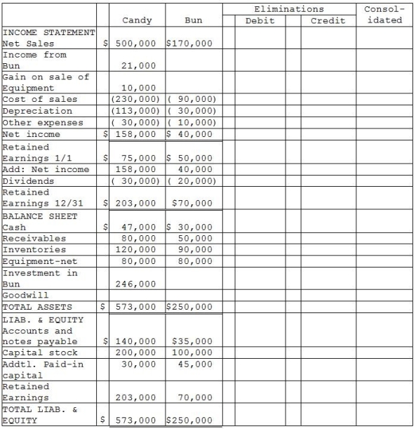 Candy Corporation paid $240,000 on April 1,2013 for all of the common stock of Bun Corporation in a business acquisition.On January 1,2013,Bun's stockholders' equity was equal to $195,000.Bun's first quarter 2013 net income was $10,000 and first quarter 2013 dividends were $5,000.In 2013,preacquisition sales were $32,500 and preacquisition cost of sales was $22,500.(There were no other preacquisition expenses in 2013.)Dividends are paid quarterly on March 31,June 30,September 30 and December 31.Any excess cost over book value acquired is allocated to goodwill. Additional information: 1.Candy sold equipment with a 5-year remaining useful life to Bun on July 1,2013 for a gain of $10,000.Salvage value of the equipment is zero and both companies use the straight-line depreciation method. 2.Bun's accounts payable balance at December 31 includes $5,000 due to Candy from the sale of equipment. 3.Candy accounts for its investment in Bun using the equity method. Required: Complete the working papers to consolidate the financial statements of Candy and Bun Corporations for the year ending December 31,2013.