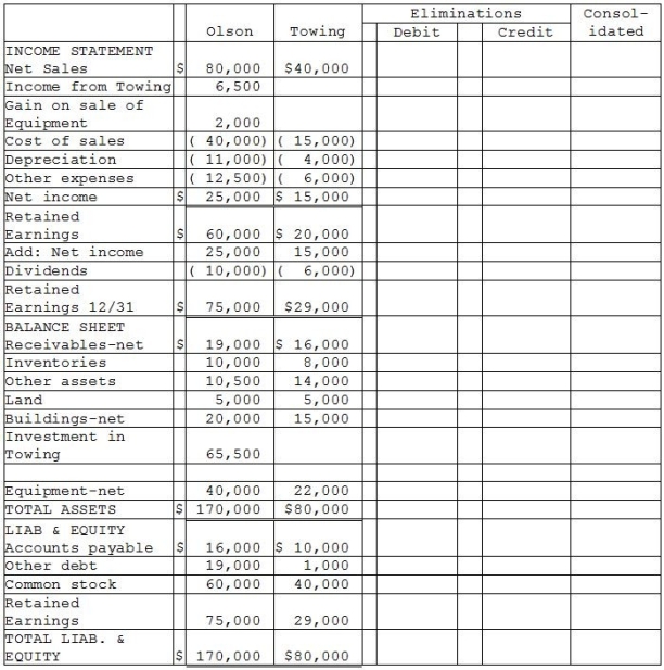 Olson Corporation paid $62,000 to acquire 100% of Towing Corporation's outstanding voting common stock at book value on May 1,2013.The stockholders' equity of Towing on January 1,2013 consisted of $40,000 Capital Stock and $20,000 Retained Earnings.Towing's total dividends for 2013 were $6,000,paid equally on April 1 and October 1.Towing's net income was earned uniformly throughout 2013.In 2013,preacquisition sales were $10,000 and preacquisition expenses were cost of sales for $5,000.(There were no other preacquisition expenses in 2013.) During 2013,Olson made sales of $10,000 to Towing at a gross profit of $3,000.One-half of this merchandise was inventoried by Towing at year-end,and one-half of the 2011 intercompany sales were unpaid at year-end 2013. Olson sold equipment with a ten-year remaining useful life to Towing at a $2,000 gain on December 31,2013.The straight-line depreciation method is used by both companies.The equipment has no salvage value. Financial statements of Olson and Towing Corporations for 2013 appear in the first two columns of the partially completed consolidation working papers. Required: Complete the consolidating working papers for Olson Corporation and Subsidiary for the year ending December 31,2013.