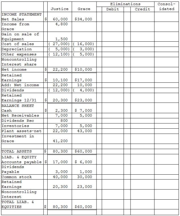 Justice Corporation paid $40,000 cash for an 80% interest in the voting common stock of Grace Corporation on July 1,2014,when Grace's stockholders' equity consisted of $30,000 of $10 par common stock and $15,000 retained earnings.The excess cost over the book value of the investment was assigned $2,000 to undervalued inventory items that were sold in 2014,with the remaining excess being assigned to goodwill.During the last half of 2014,Grace reported $4,000 net income and declared dividends of $2,000,and Justice reported income from Grace of $1,200. There were no intercompany sales during the last half of 2014,but during 2015 Justice sold inventory items that cost $8,000 to Grace for $12,000.Half of these inventory items were included in Grace Corporation's Inventory at December 31,2015,with $1,000 unpaid by Grace at December 31,2015. On January 5,2015,Justice sold a plant asset with a book value of $2,500 and a remaining useful life of 5 years to Grace for $4,000.Grace Corporation owned the plant asset at year-end.The plant asset has no salvage value and both companies use the straight-line depreciation method. Justice Corporation uses the equity method to account for its investment in Grace,and the changes in Justice's Investment in Grace account from acquisition until year-end 2015 are as follows: \begin{array}{l} \text { Investment in Grace, July 1, } 2014&\$40,000 \\ \text { Income from Grace July } 1 \text { - December 31, } 2014&1,200 \\ \text { Less: Share of dividends received } &(1,600)\\ \text { Investment in Grace at December } 31,2014 & 39,600 \\ \text { Add: Income from Grace for } 2015 & 4,800 \\ \text { Less: Dividends received } & \underline{(3,200)} \\ \text { Investment in Grace at December } 31.2015 & \$ 41.200 \end{array} Required: Complete the working papers for the year ending December 31,2015 that are given below.