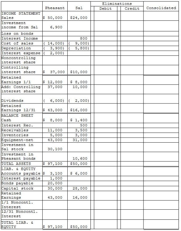 Pheasant Corporation owns 80% of Sal Corporation's outstanding common stock that was purchased at book value equal to fair value on January 1,2007. Additional information: 1.Pheasant sold inventory items that cost $3,000 to Sal during 2014 for $6,000.One-half of this merchandise was inventoried by Sal at year-end.At December 31,2014,Sal owed Pheasant $2,000 on account from the inventory sales.No other intercompany sales of inventory have occurred since Pheasant acquired its interest in Sal. 2.Pheasant sold equipment with a book value of $5,000 and a 5-year useful life to Sal for $10,000 on December 31,2012.The equipment remains in use by Sal and is depreciated by the straight-line method.The equipment has no salvage value. 3.On January 2,2014,Sal paid $10,800 for $10,000 par value of Pheasant's 10-year,10% bonds.These bonds were originally sold at par value,and have interest payment dates of January 1 and July 1,and mature on January 1,2018.Straight-line amortization has been applied by Sal to the Pheasant bond investment. 4.Pheasant uses the equity method in accounting for its investment in Sal. Required: Complete the working papers to consolidate the financial statements of Pheasant Corporation and Sal for the year ended December 31,2014.   