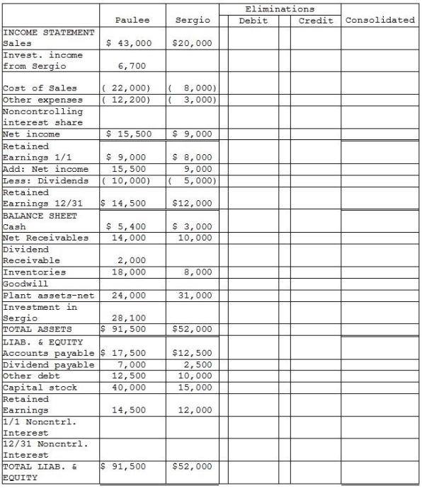 Paulee Corporation paid $24,800 for an 80% interest in Sergio Corporation on January 1,2013,at which time Sergio's stockholders' equity consisted of $15,000 of Common Stock and $6,000 of Retained Earnings.The fair values of Sergio Corporation's assets and liabilities were identical to recorded book values when Paulee acquired its 80% interest. Sergio Corporation reported net income of $4,000 and paid dividends of $2,000 during 2013. Paulee Corporation sold inventory items to Sergio during 2013 and 2014 as follows:    At December 31,2014,the accounts payable of Sergio include $1,500 owed to Paulee for inventory purchases. Required: Financial statements of Paulee and Sergio appear in the first two columns of the partially completed working papers.Complete the consolidation working papers for Paulee Corporation and Subsidiary for the year ended December 31,2014.     