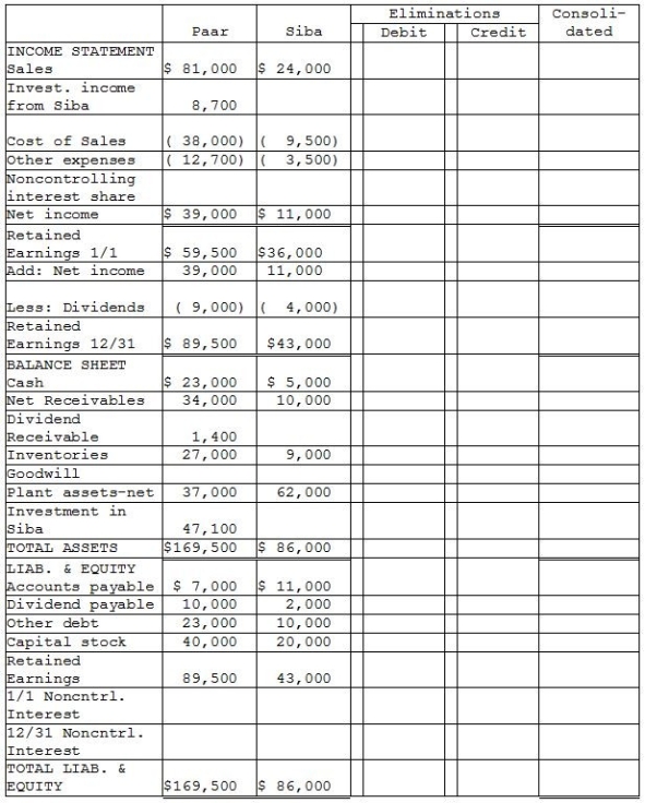 On January 1,2014,Paar Incorporated paid $38,500 for a 70% interest in Siba Enterprises,at a time when Siba's stockholder's equity consisted of $20,000 in Capital stock and $30,000 in Retained Earnings.The fair values of Siba's assets and liabilities equaled their recorded book values at that time,so any additional amount paid was attributed to goodwill. In 2014,Siba purchased merchandise from Paar at a price of $6,000.The products originally cost Paar $4,000,and 75% of this merchandise remained in inventory at December 31,2014.This inventory was sold in 2015.Siba reported net income of $9,000 and paid dividends of $3,000 during 2014. In 2015,Siba purchased merchandise from Paar at a price of $8,000.The products had a cost to Paar of $7,000,and 50% of this merchandise remained in inventory at December 31,2015.Siba still owed Paar $1,800 for these purchases at December 31,2015. Required: Financial statements of Paar and Siba appear in the first two columns of the partially completed working papers.Complete the consolidation working papers for Paar Corporation and Subsidiary for the year ended December 31,2015.     