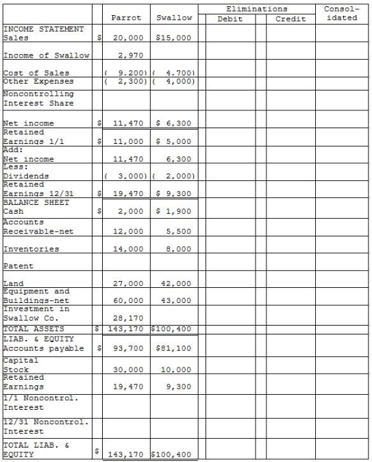 Parrot Corporation acquired 90% of Swallow Co.on January 1,2014 for $27,000 cash when Swallow's stockholders' equity consisted of $10,000 of Capital Stock and $5,000 of Retained Earnings.The difference between the fair value and book value of Swallow's net assets was allocated solely to a patent amortized over 5 years.The separate company statements for Parrot and Swallow appear in the first two columns of the partially completed consolidation working papers. Required: Complete the consolidation working papers for Parrot and Swallow for the year 2014.