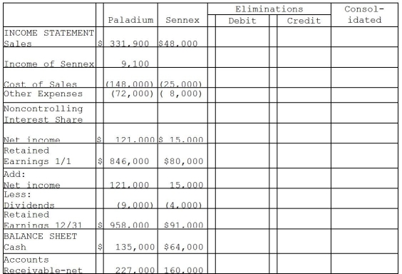 On December 31,2014,Paladium International purchased 70% of the outstanding common stock of Sennex Chemical.Paladium paid $140,000 for the shares and determined that the fair value of all recorded Sennex assets and liabilities approximated their book values,with the exception of a customer list that was not recorded and had a fair value of $10,000,and an expected remaining useful life of 5 years.At the time of purchase,Sennex had stockholders' equity consisting of capital stock amounting to $20,000 and retained earnings amounting to $80,000.Any remaining excess fair value was attributed to goodwill.The separate financial statements at December 31,2015 appear in the first two columns of the consolidation workpapers shown below. Required: Complete the consolidation working papers for Paladium and Sennex for the year 2015.