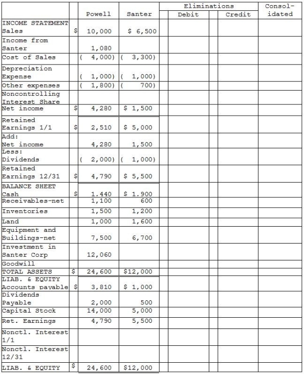 Powell Corporation acquired 90% of the voting stock of Santer Corporation on January 1,2014 for $11,700 when Santer had Capital Stock of $5,000 and Retained Earnings of $4,000.The amounts reported on the financial statements approximated fair value,with the exception of inventories,which were understated on the books by $500 and were sold in 2014,land which was undervalued by $1,000,and equipment with a remaining useful life of 5 years under the straight-line method which was undervalued by $1,500.Any remainder was assigned to goodwill. Financial statements for Powell and Santer Corporations at the end of the fiscal year ended December 31,2015 appear in the first two columns of the partially completed consolidation working papers.Powell has accounted for its investment in Santer using the equity method of accounting.Powell Corporation owed Santer Corporation $100 on open account at the end of the year.Dividends receivable in the amount of $450 payable from Santer to Powell is included in Powell's net receivables. Required: Complete the consolidation working papers for Powell Corporation and Subsidiary for the year ended December 31,2015.