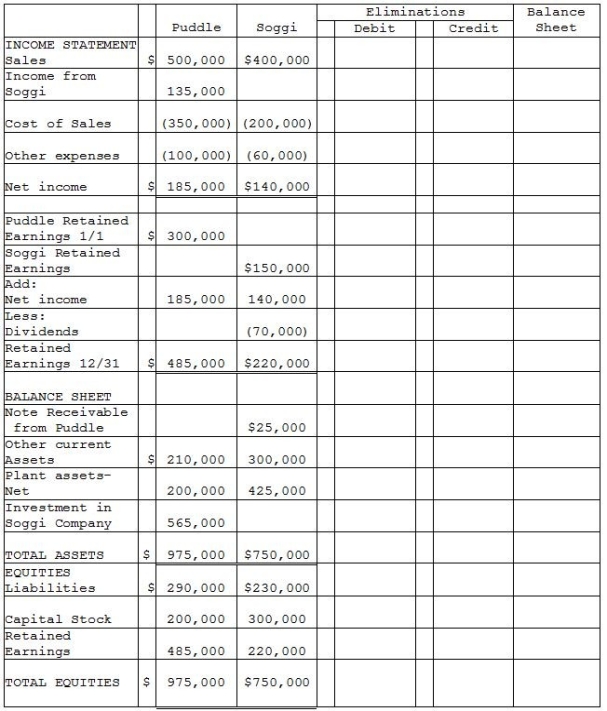 Puddle Corporation acquired all the voting stock of Soggi Company for $500,000 on January 1,2014 when Soggi had Capital Stock of $300,000 and Retained Earnings of $150,000.The book value of Soggi's assets and liabilities were equal to the fair value except for the plant assets.The entire cost-book value differential is allocated to plant assets and is fully depreciated on a straight-line basis over a 10-year period. During 2014,Puddle borrowed $25,000 on a short-term non-interest-bearing note from Soggi,and on December 31,2014,Puddle mailed a check to Soggi to settle the note.Soggi deposited the check on January 5,2015,but receipt of payment of the note was not reflected in Soggi's December 31,2014 balance sheet. Required: Complete the consolidation working papers for the year ended December 31,2014.