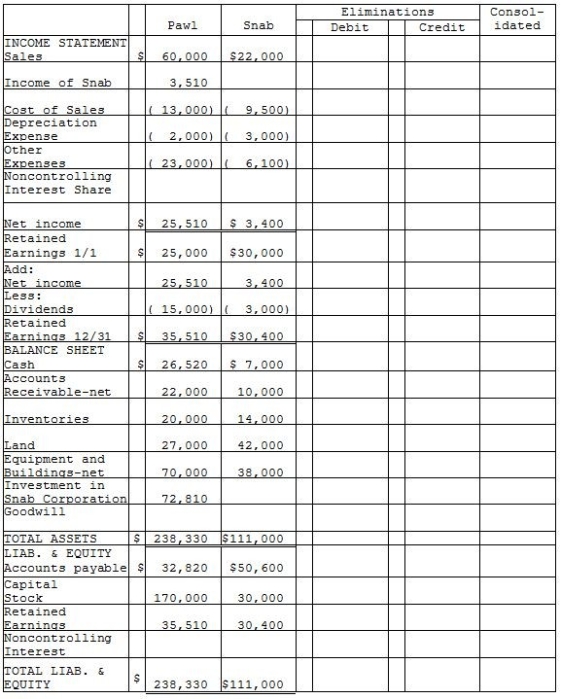 Pawl Corporation acquired 90% of Snab Corporation on January 1,2014 for $72,000 cash when Snab's stockholders' equity consisted of $30,000 of Capital Stock and $30,000 of Retained Earnings.The difference between the fair value of Pawl's assets and liabilities and the book value was allocated to a plant asset with a remaining 10-year straight-line life that was overvalued on the books by $5,000.The remainder was attributable to goodwill.The separate company statements for Pawl and Snab appear in the first two columns of the partially completed consolidation working papers. Required: Complete the consolidation working papers for Pawl and Snab for the year 2014.
