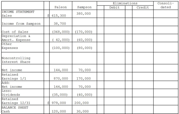 On January 2,2014,Paleon Packaging purchased 90% of the outstanding common stock of Sampson Shipping and Supplies for $513,000.Sampson's book values represented the fair values of all recorded assets and liabilities at that date,however Sampson had rights to a patent that was not recorded on their books,with an approximate fair value of $270,000,and a 10-year remaining useful life.Sampson's shareholders' equity reported on that date consisted of $100,000 in capital stock and $150,000 in retained earnings.Any remaining fair value/book value differential is assumed to be goodwill.The December 31,2015 financial statements for each of the companies are provided in the worksheet below. Required: Complete the consolidation worksheet provided below to determine consolidated balances to be reported at December 31,2015.