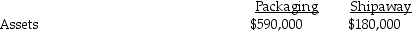 <strong>On January 1,2014,Packaging International purchased 90% of Shipaway Corporation's outstanding shares for $135,000 when the fair value of Shipaway's net assets were equal to the book values.The balance sheets of Packaging and Shipaway Corporations at year-end 2013 are summarized as follows: If a consolidated balance sheet was prepared immediately after the business combination,the noncontrolling interest would be</strong> A)$9,000. B)$13,500. C)$15,000. D)$16,667.