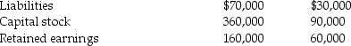 <strong>On January 1,2014,Packaging International purchased 90% of Shipaway Corporation's outstanding shares for $135,000 when the fair value of Shipaway's net assets were equal to the book values.The balance sheets of Packaging and Shipaway Corporations at year-end 2013 are summarized as follows: If a consolidated balance sheet was prepared immediately after the business combination,the noncontrolling interest would be</strong> A)$9,000. B)$13,500. C)$15,000. D)$16,667.
