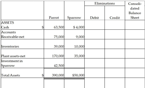 Parrot Inc.acquired an 85% interest in Sparrow Corporation on January 2,2014 for $42,500 cash when Sparrow had Capital Stock of $15,000 and Retained Earnings of $25,000.Sparrow's assets and liabilities had book values equal to their fair values except for inventory that was undervalued by $2,000.Balance sheets for Parrot and Sparrow on January 2,2014,immediately after the business combination,are presented in the first two columns of the consolidated balance sheet working papers. Required: Complete the consolidation balance sheet working papers for Parrot and subsidiary at January 1,2014.