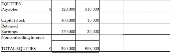 Parrot Inc.acquired an 85% interest in Sparrow Corporation on January 2,2014 for $42,500 cash when Sparrow had Capital Stock of $15,000 and Retained Earnings of $25,000.Sparrow's assets and liabilities had book values equal to their fair values except for inventory that was undervalued by $2,000.Balance sheets for Parrot and Sparrow on January 2,2014,immediately after the business combination,are presented in the first two columns of the consolidated balance sheet working papers. Required: Complete the consolidation balance sheet working papers for Parrot and subsidiary at January 1,2014.