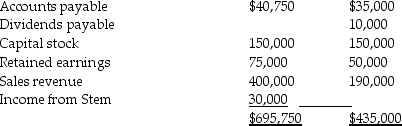 Park Corporation paid $180,000 for a 75% interest in Stem Co.'s outstanding Capital Stock on January 1,2014,when Stem's stockholders' equity consisted of $150,000 of Capital Stock and $50,000 of Retained Earnings.Book values of Stem's net assets were equal to their fair values on this date.The adjusted trial balances of Park and Stem on December 31,2014 were as follows: Required: Complete the partially prepared consolidated balance sheet working papers that appear below.